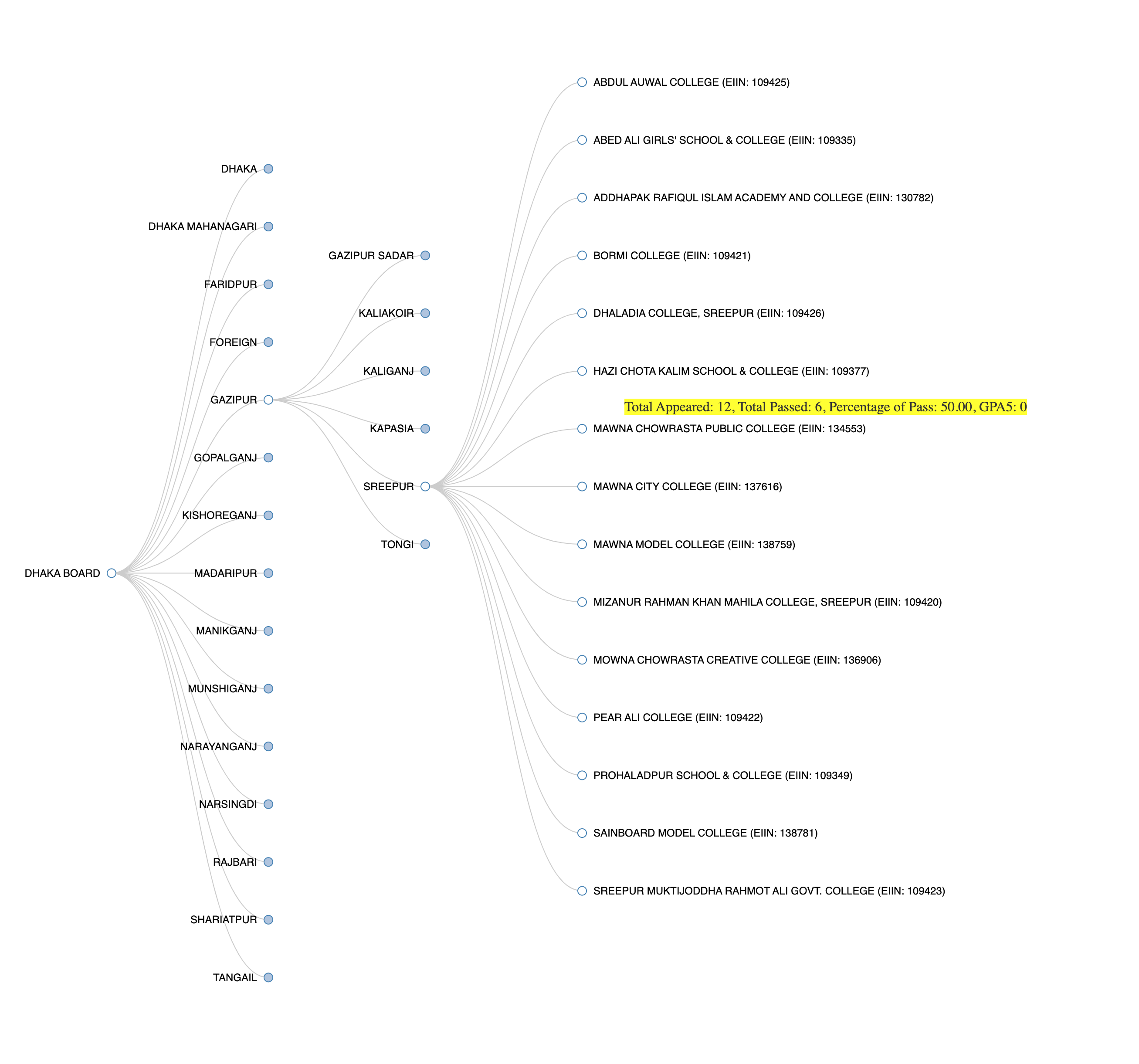 Board Analytics-tree